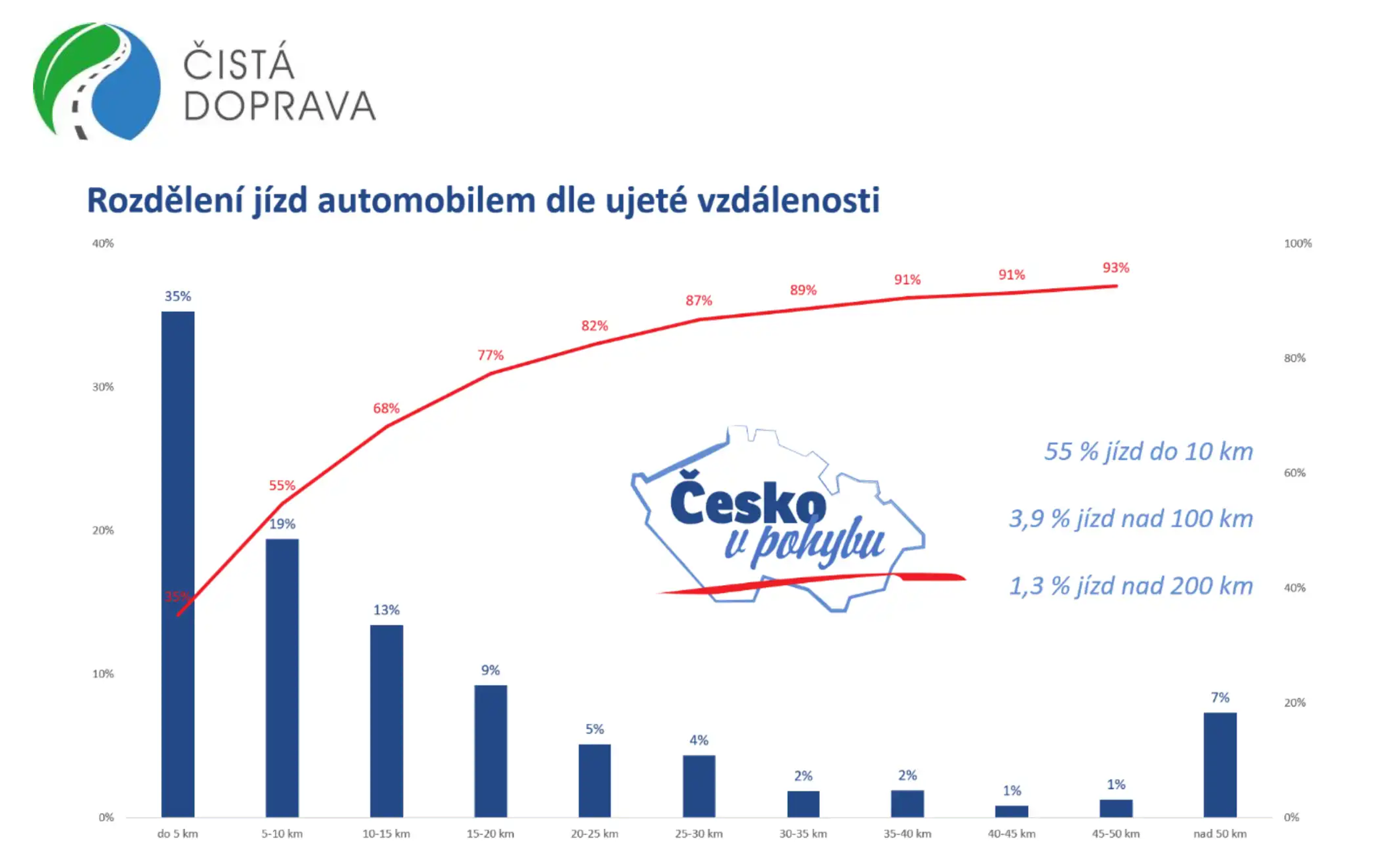 Graf rozdělení jízd automobilem dle ujeté vzdálenosti